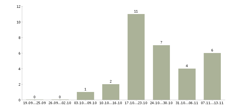 Работа «ведущий экономист планово экономического отдела»-Число вакансий «ведущий экономист планово экономического отдела» на сайте за 2 месяца