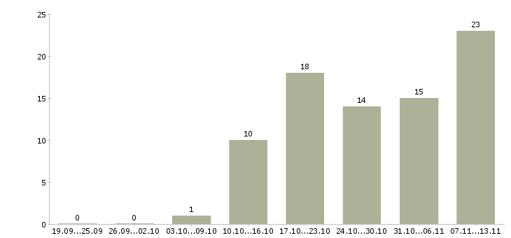 Работа «водитель на автомобиле фирмы»-Число вакансий «водитель на автомобиле фирмы» на сайте за 2 месяца