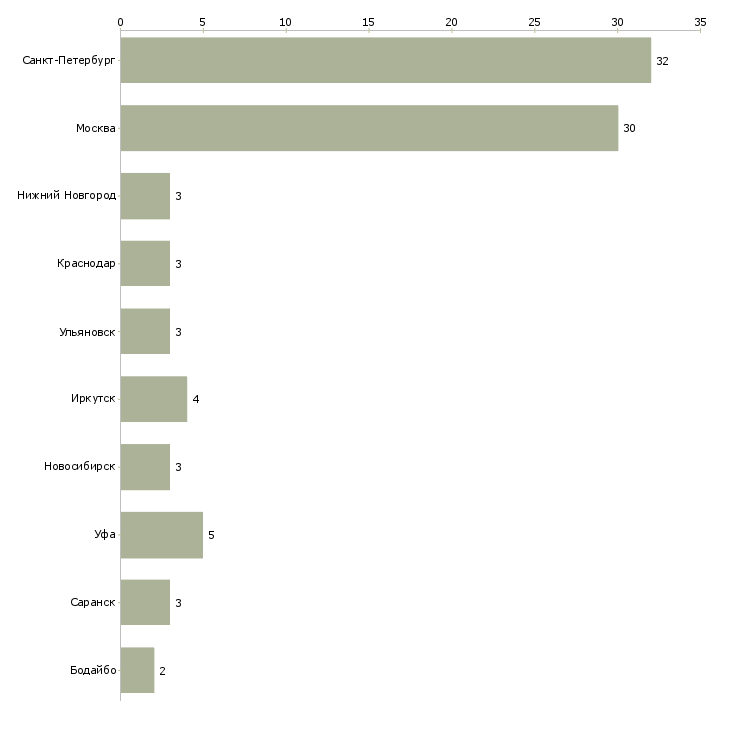 Найти работу водитель на автомобиль фирмы-Число вакансий «водитель на автомобиль фирмы» на сайте в городах Росcии