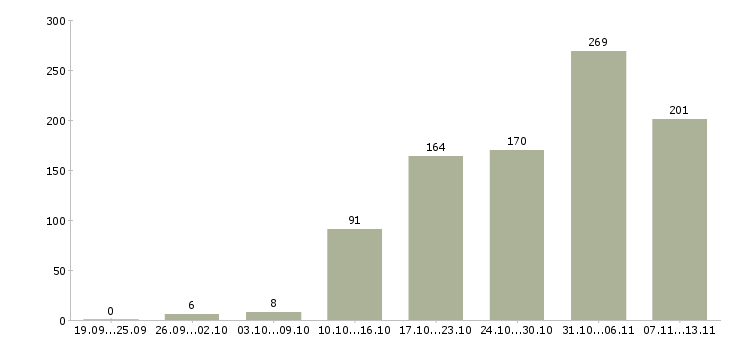 Работа «главный менеджер проектов»-Число вакансий «главный менеджер проектов» на сайте за 2 месяца