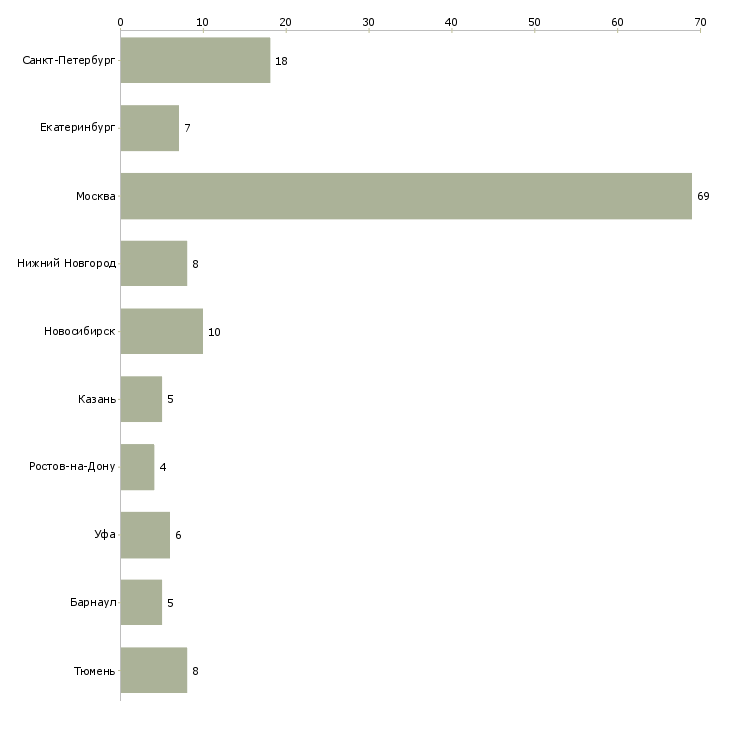 Найти работу главный специалист по информационным технологиям-Число вакансий «главный специалист по информационным технологиям» на сайте в городах Росcии