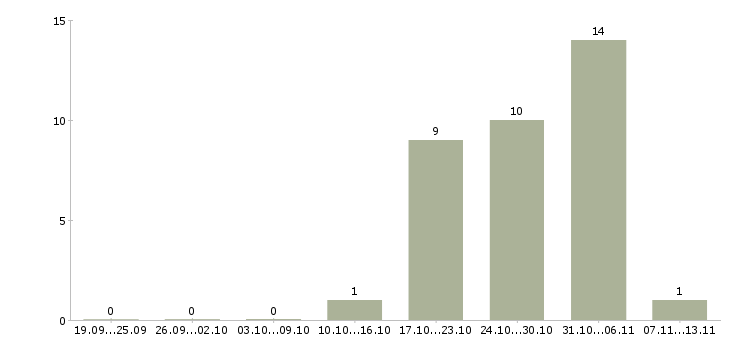 Работа «грудничковая няня»-Число вакансий «грудничковая няня» на сайте за 2 месяца