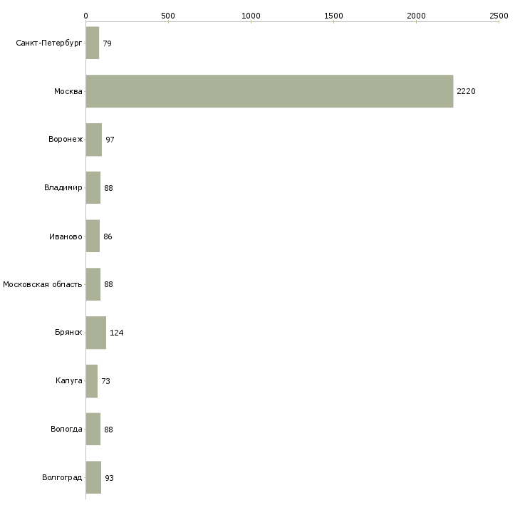 Найти работу грузчик вахта с проживанием-Число вакансий «грузчик вахта с проживанием» на сайте в городах Росcии
