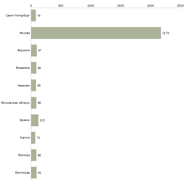 Найти работу грузчик на вахту с проживанием-Число вакансий «грузчик на вахту с проживанием» на сайте в городах Росcии