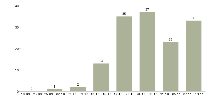Работа «грузчики на частичную занятость»-Число вакансий «грузчики на частичную занятость» на сайте за 2 месяца
