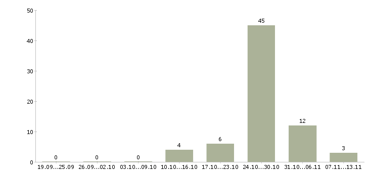 Работа «гувернантка к двум детям»-Число вакансий «гувернантка к двум детям» на сайте за 2 месяца
