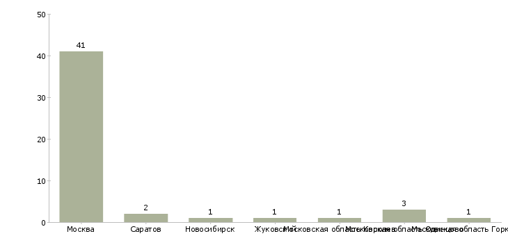 Найти работу гувернантка математик-Число вакансий «гувернантка математик» на сайте в городах Росcии