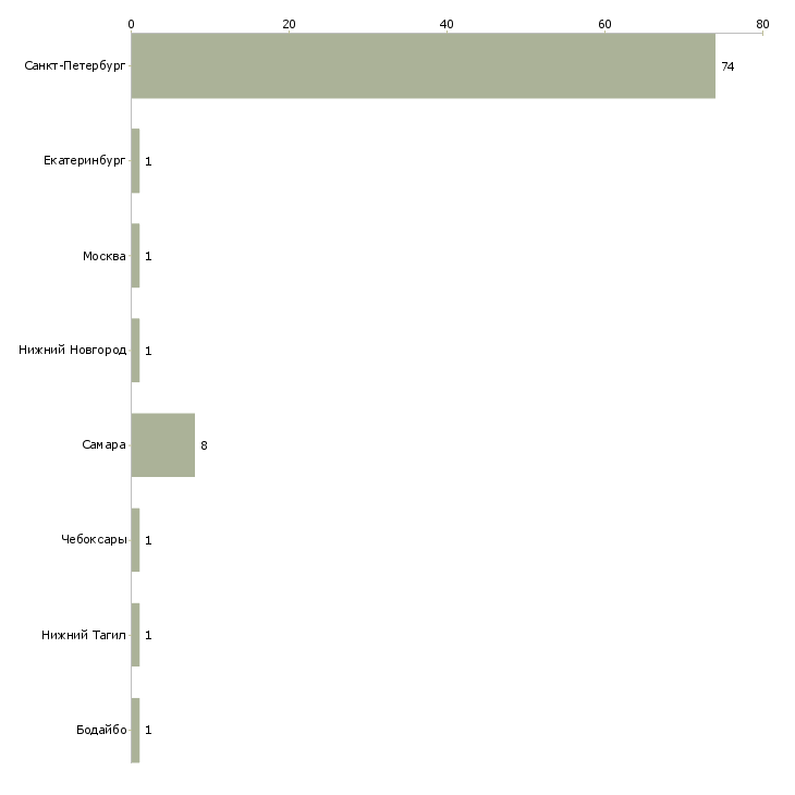Найти работу диагност окон-Число вакансий «диагност окон» на сайте в городах Росcии