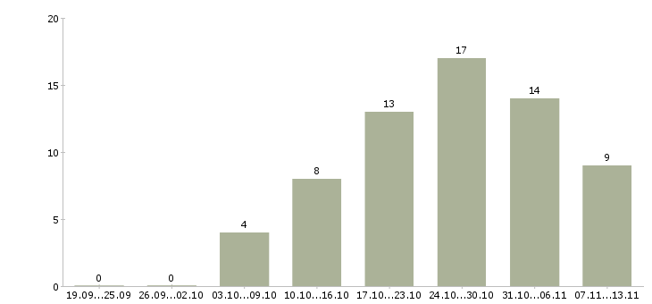 Работа «диспетчер суточный»-Число вакансий «диспетчер суточный» на сайте за 2 месяца