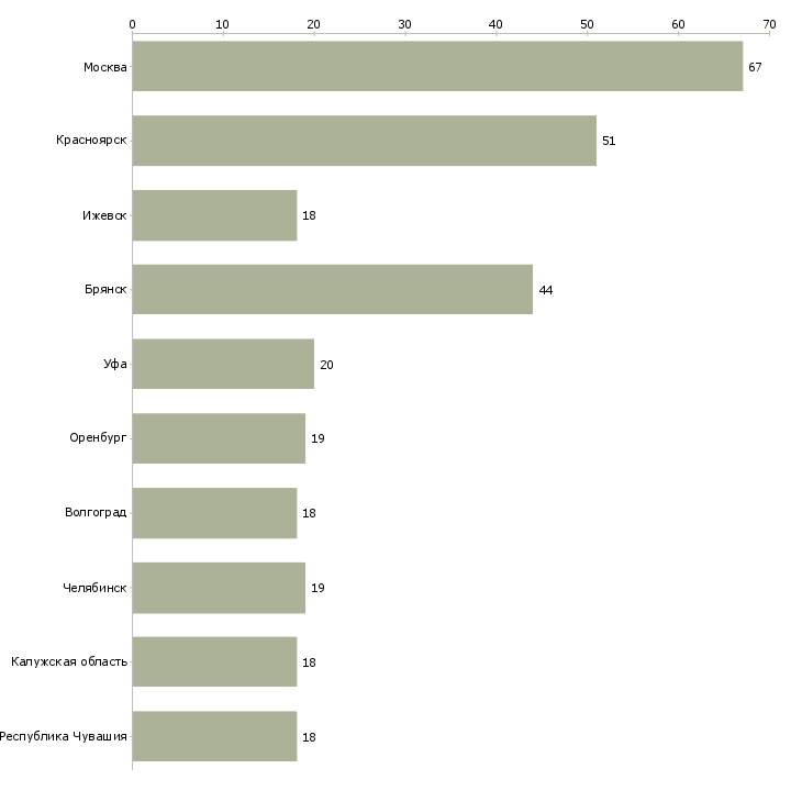 Найти работу для работы требуется токарь-Число вакансий «для работы требуется токарь» на сайте в городах Росcии