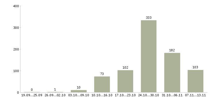 Работа «для работы требуется токарь»-Число вакансий «для работы требуется токарь» на сайте за 2 месяца