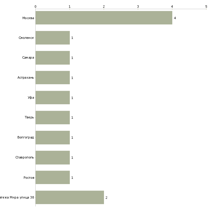 Найти работу заведующий рентгеновского отделения-Число вакансий «заведующий рентгеновского отделения» на сайте в городах Росcии