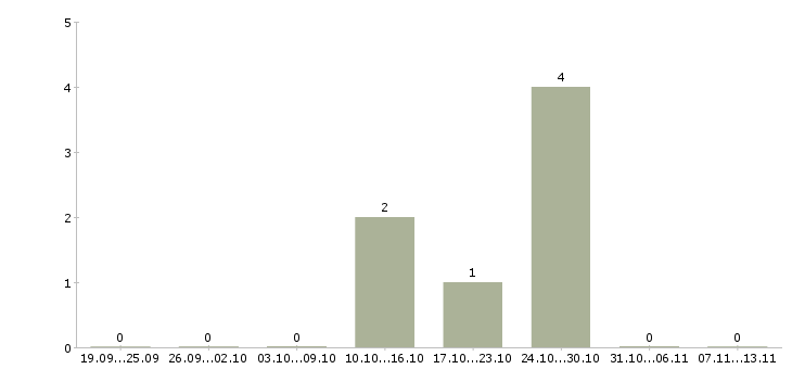 Работа «заведующий фермой»-Число вакансий «заведующий фермой» на сайте за 2 месяца