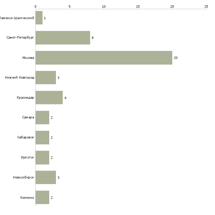 Найти работу заместитель главного бухгалтера холдинга-Число вакансий «заместитель главного бухгалтера холдинга» на сайте в городах Росcии
