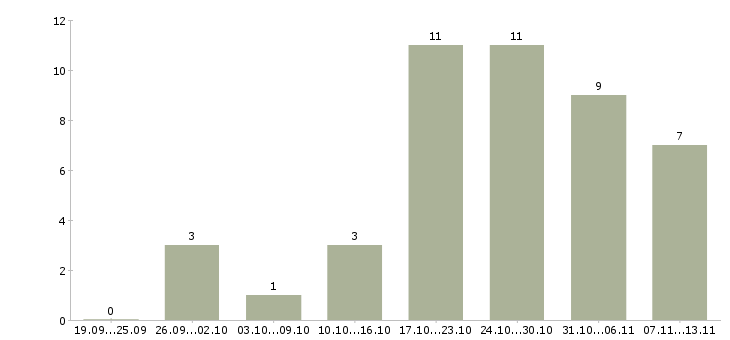 Работа «заместитель главного бухгалтера холдинга»-Число вакансий «заместитель главного бухгалтера холдинга» на сайте за 2 месяца