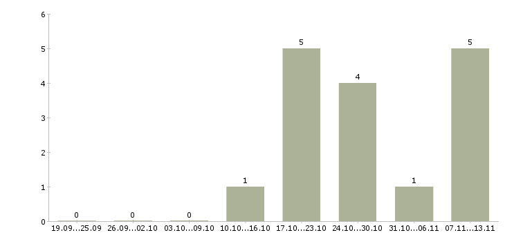 Работа «заместитель начальника почтового отделения»-Число вакансий «заместитель начальника почтового отделения» на сайте за 2 месяца
