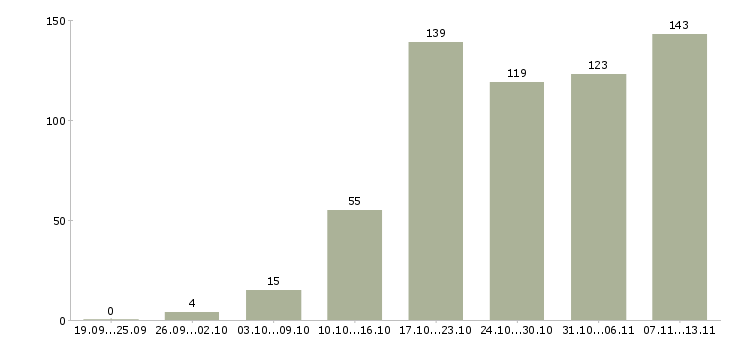 Работа «инженер входного контроля»-Число вакансий «инженер входного контроля» на сайте за 2 месяца