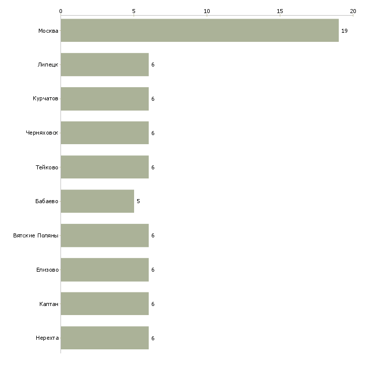 Найти работу инженер по эксплуатации теплотехнического оборудования-Число вакансий «инженер по эксплуатации теплотехнического оборудования» на сайте в городах Росcии