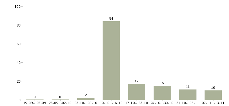 Работа «инженер по эксплуатации теплотехнического оборудования»-Число вакансий «инженер по эксплуатации теплотехнического оборудования» на сайте за 2 месяца