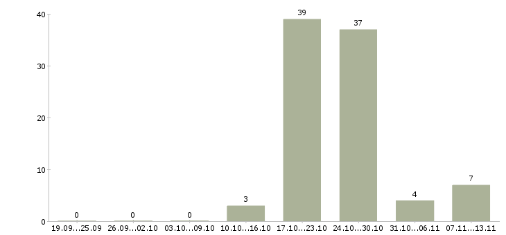 Работа «каменщик 4 разряда»-Число вакансий «каменщик 4 разряда» на сайте за 2 месяца