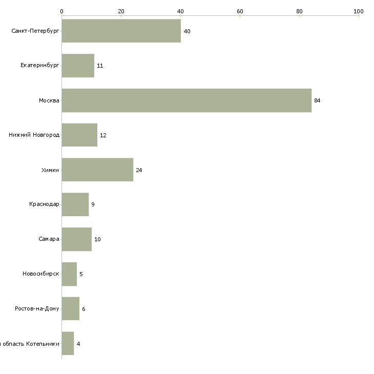 Найти работу кассир тц мега-Число вакансий «кассир тц мега» на сайте в городах Росcии