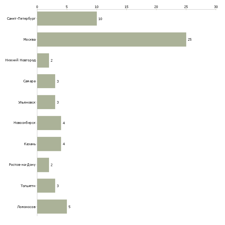 Найти работу комплектовщик бытовой химии-Число вакансий «комплектовщик бытовой химии» на сайте в городах Росcии