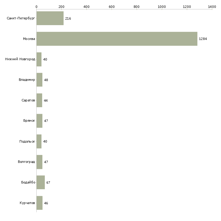 Найти работу комплектовщики на склад одежды-Число вакансий «комплектовщики на склад одежды» на сайте в городах Росcии