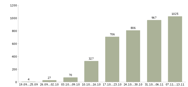Работа «комплектовщики на склад одежды»-Число вакансий «комплектовщики на склад одежды» на сайте за 2 месяца