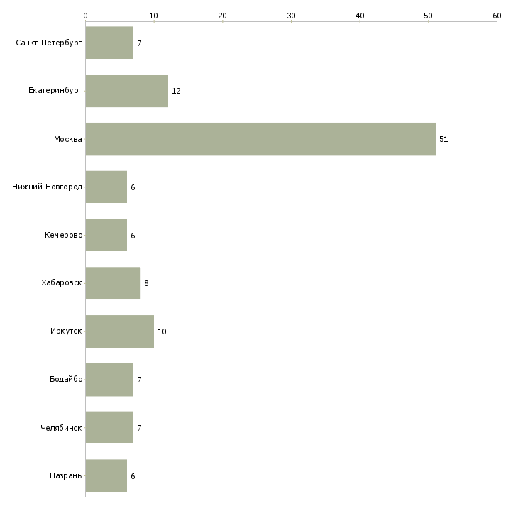 Найти работу консультант по пенсионному страхованию-Число вакансий «консультант по пенсионному страхованию» на сайте в городах Росcии