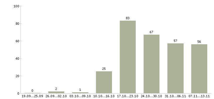 Работа «консультант по пенсионному страхованию»-Число вакансий «консультант по пенсионному страхованию» на сайте за 2 месяца