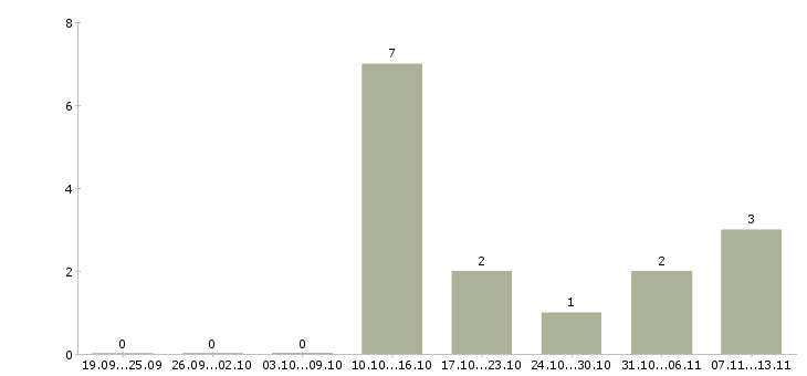 Работа «корректор наборщик текста»-Число вакансий «корректор наборщик текста» на сайте за 2 месяца