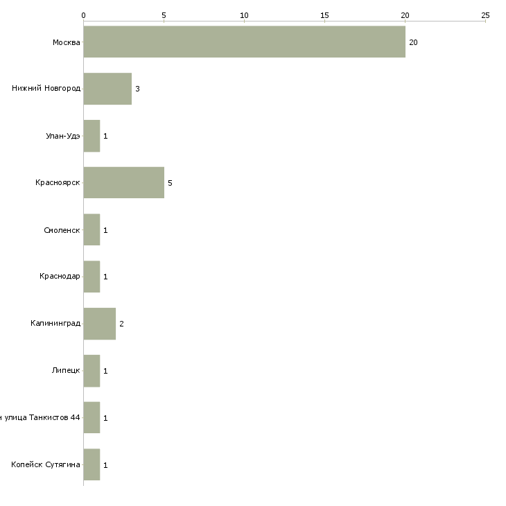 Найти работу мастер мясного цеха-Число вакансий «мастер мясного цеха» на сайте в городах Росcии
