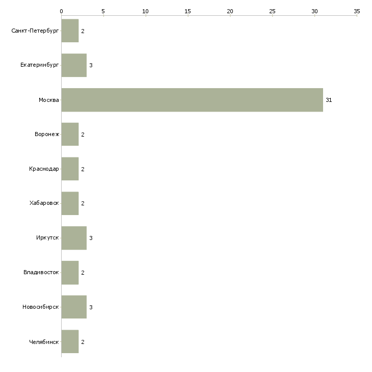Найти работу мастер по подключению бытовой техники-Число вакансий «мастер по подключению бытовой техники» на сайте в городах Росcии