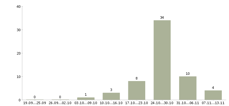Работа «мастер по подключению бытовой техники»-Число вакансий «мастер по подключению бытовой техники» на сайте за 2 месяца