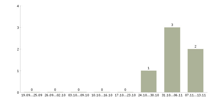 Работа «медицинская сестра травматологического отделения»-Число вакансий «медицинская сестра травматологического отделения» на сайте за 2 месяца