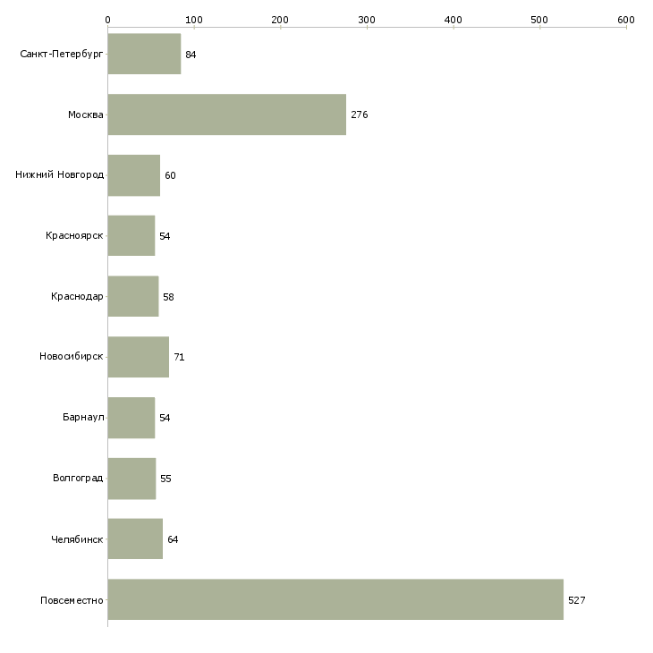 Найти работу менеджер в онлайн магазин-Число вакансий «менеджер в онлайн магазин» на сайте в городах Росcии