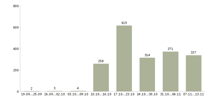 Работа «менеджер в отдел реализации»-Число вакансий «менеджер в отдел реализации» на сайте за 2 месяца
