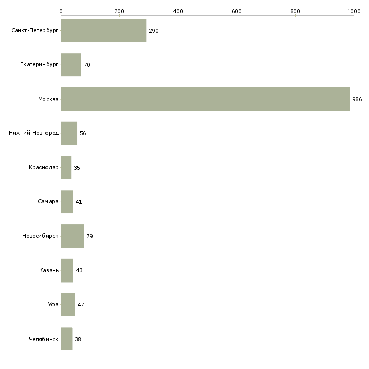 Найти работу менеджер коммерческих проектов-Число вакансий «менеджер коммерческих проектов» на сайте в городах Росcии