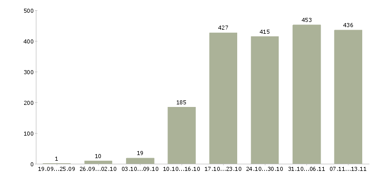Работа «менеджер коммерческих проектов»-Число вакансий «менеджер коммерческих проектов» на сайте за 2 месяца