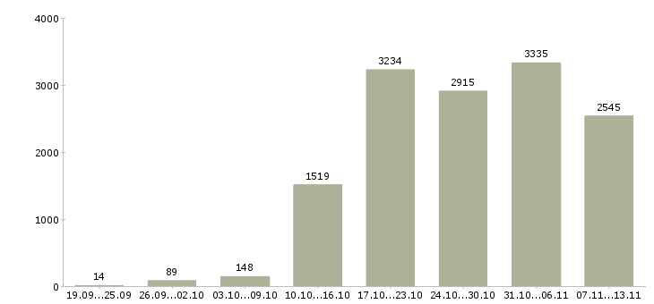 Работа «менеджер консультаций»-Число вакансий «менеджер консультаций» на сайте за 2 месяца