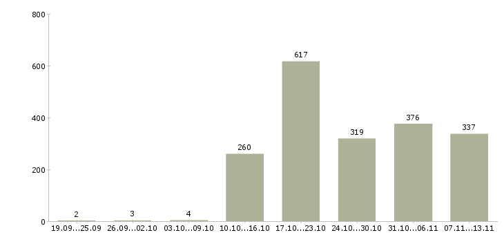 Работа «менеджер отдела реализации»-Число вакансий «менеджер отдела реализации» на сайте за 2 месяца