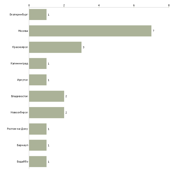 Найти работу менеджер по жд перевозкам-Число вакансий «менеджер по жд перевозкам» на сайте в городах Росcии