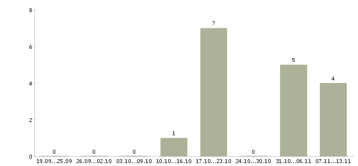 Работа «менеджер по жд перевозкам»-Число вакансий «менеджер по жд перевозкам» на сайте за 2 месяца