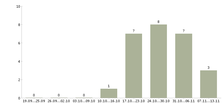 Работа «менеджер по закупкам металлопроката»-Число вакансий «менеджер по закупкам металлопроката» на сайте за 2 месяца