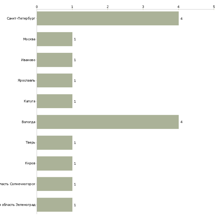 Найти работу менеджер по закупкам пиломатериалов-Число вакансий «менеджер по закупкам пиломатериалов» на сайте в городах Росcии