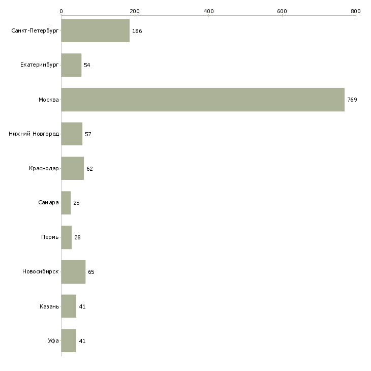 Найти работу менеджер по инвентаризации-Число вакансий «менеджер по инвентаризации» на сайте в городах Росcии