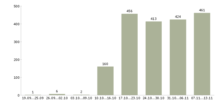 Работа «менеджер по инвентаризации»-Число вакансий «менеджер по инвентаризации» на сайте за 2 месяца
