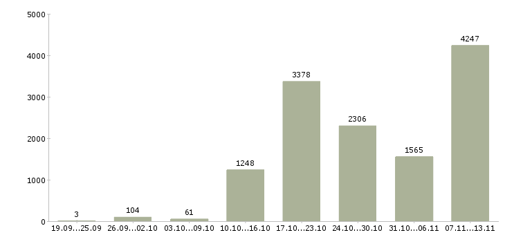 Работа «менеджер по поддержке клиентов»-Число вакансий «менеджер по поддержке клиентов» на сайте за 2 месяца