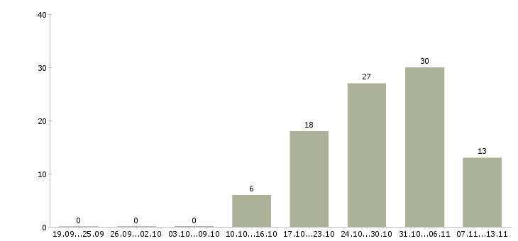 Работа «менеджер по продажам клининговых услуг»-Число вакансий «менеджер по продажам клининговых услуг» на сайте за 2 месяца