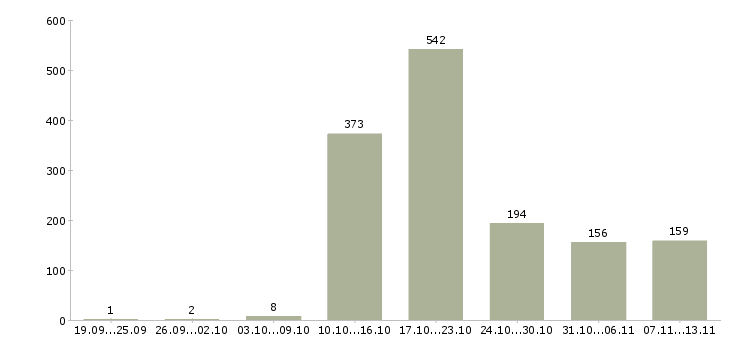 Работа «менеджер по продажам программного обеспечения»-Число вакансий «менеджер по продажам программного обеспечения» на сайте за 2 месяца